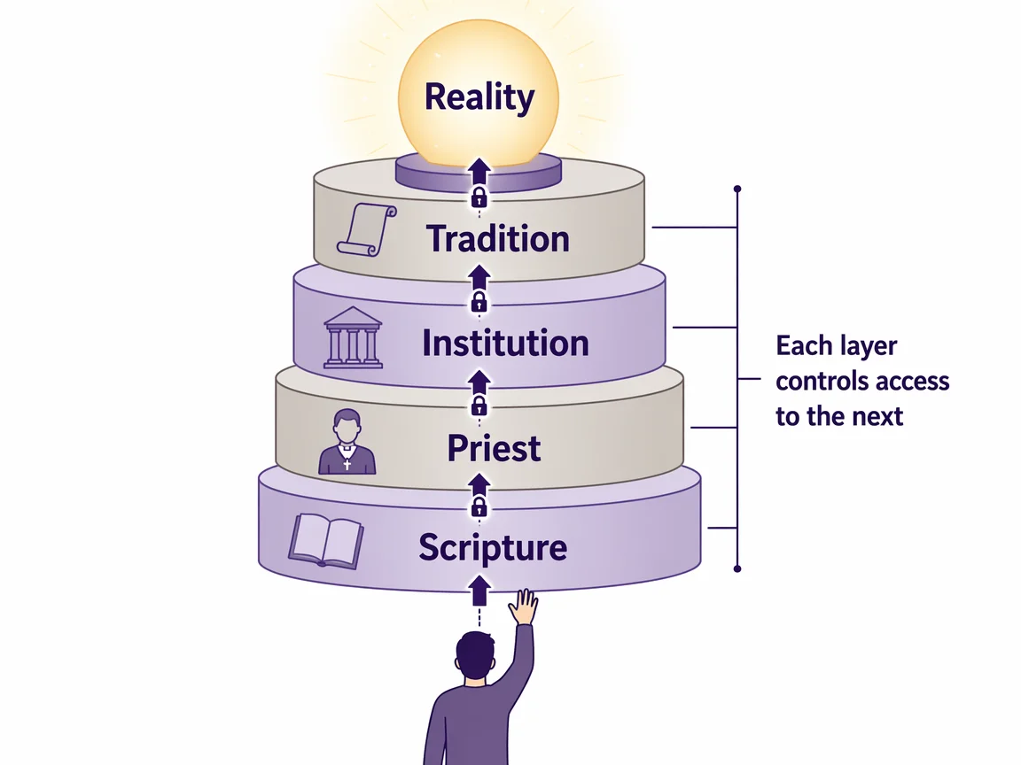 Layered mediation structure showing how each claim of direct access creates a new intermediary controlled by a higher power