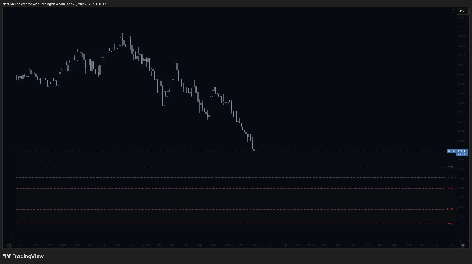 BBCA price map drawn in April with white rebound zones and red correction levels