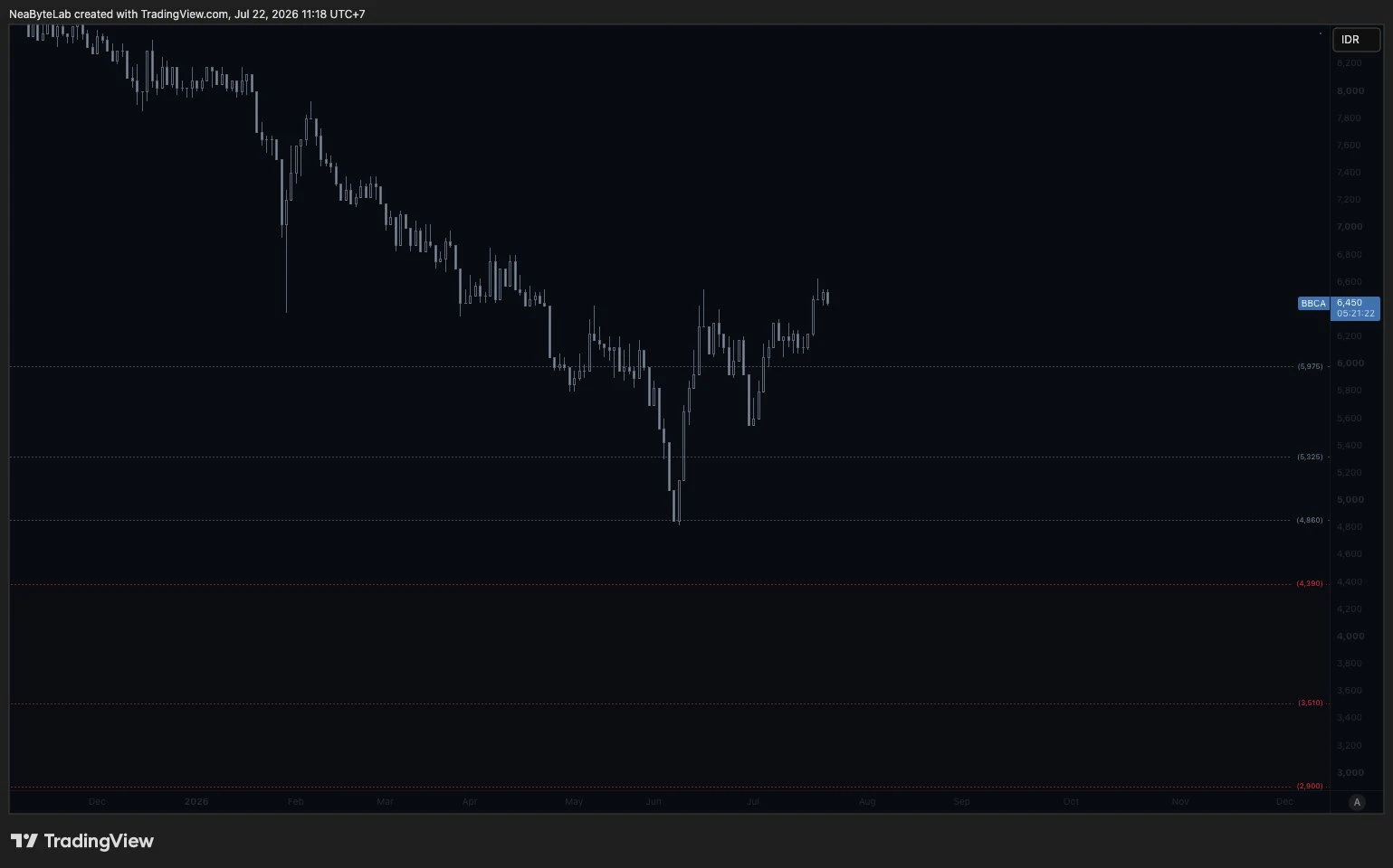 BBCA rebounding sharply at the Rp4,860 white line in July without touching the red zone