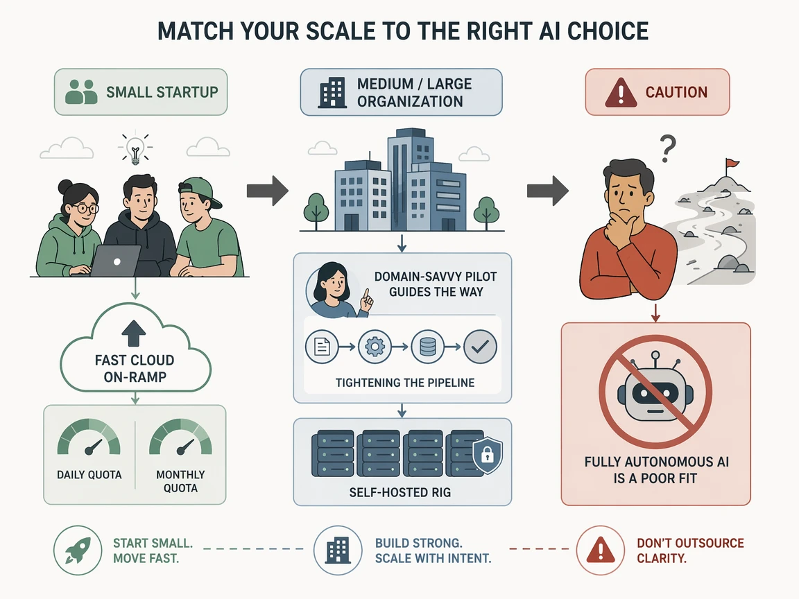 Matching team scale to the right AI choice from startup to large organization
