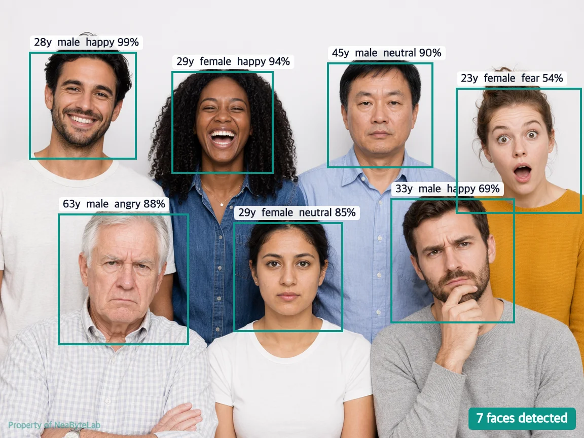 Same photo with seven face boxes and per face labels rendered by the pipeline