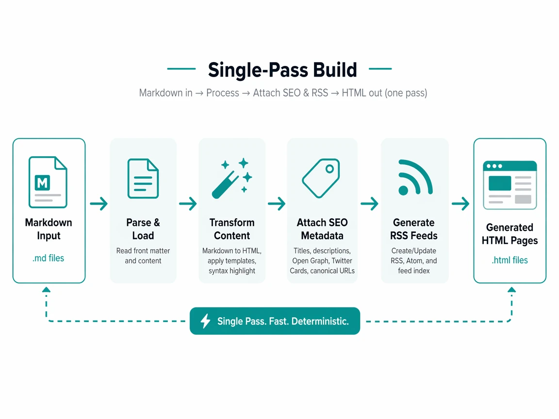 Build pipeline turning Markdown into pages with SEO and feeds