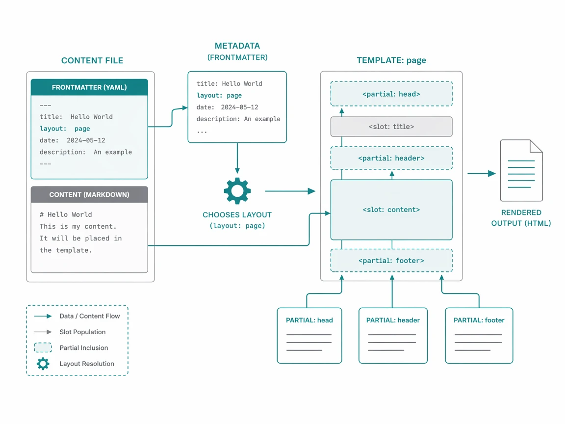 Frontmatter metadata flowing into layout templates and rendered pages
