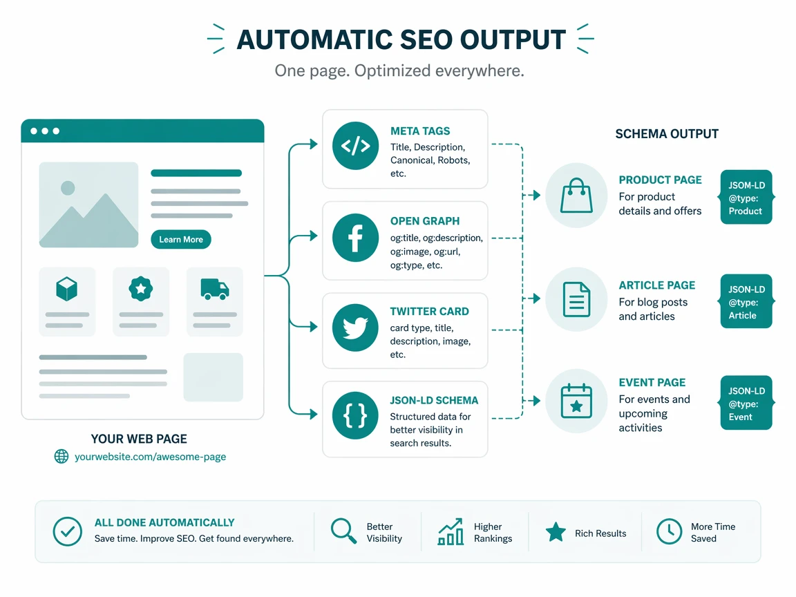 SEO output with meta tags, Open Graph, and JSON-LD structured data across page types