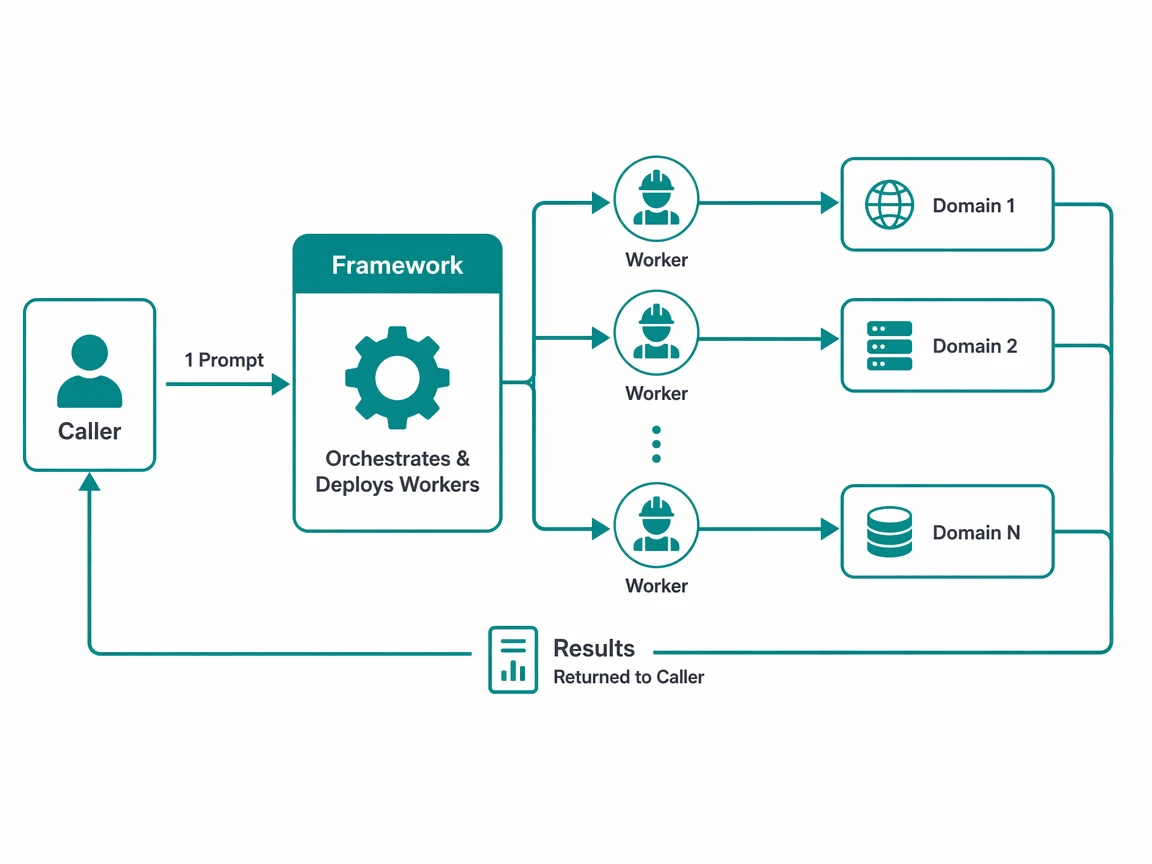 Autonomous agent framework turning a single prompt into a multi-domain workforce