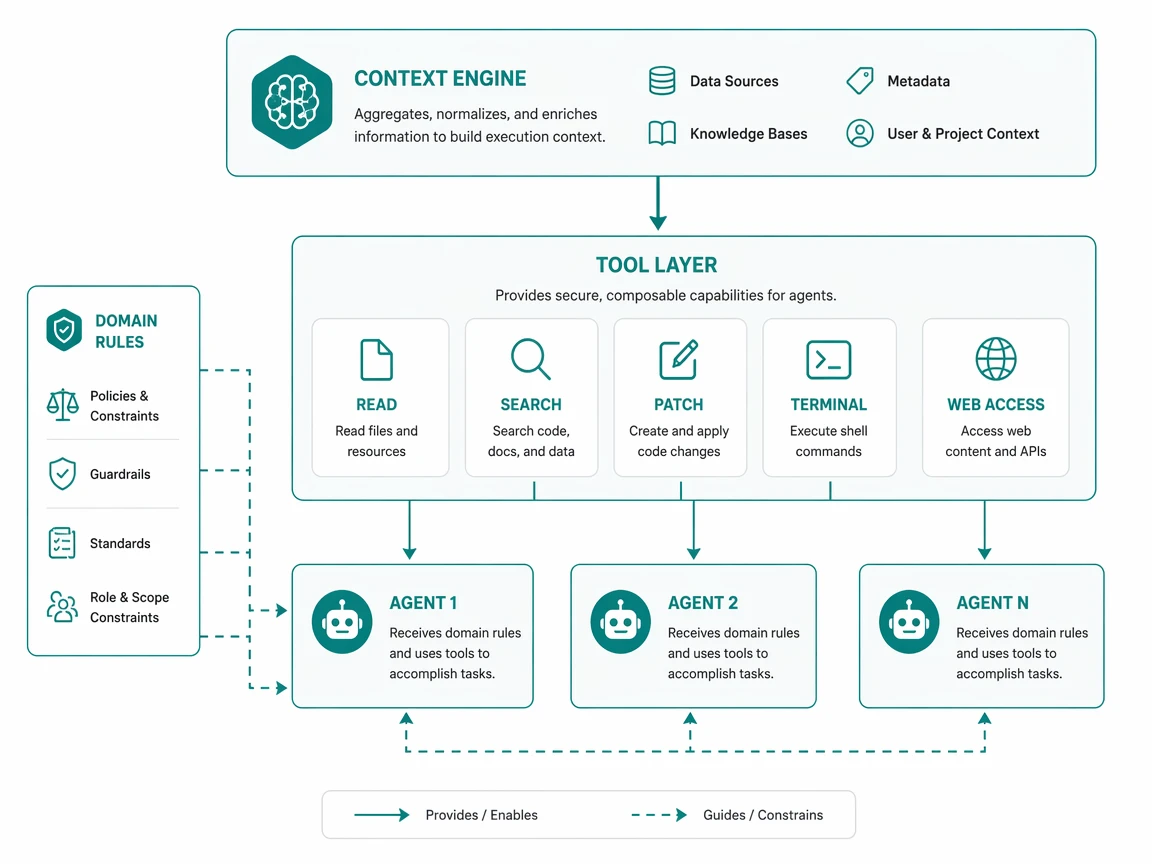 Context engine feeding a tool layer with agents running across multiple domains