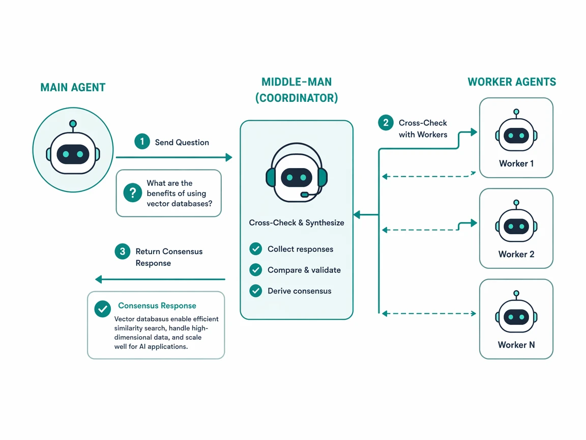 Agent executing tasks across coding, security, and marketing domains