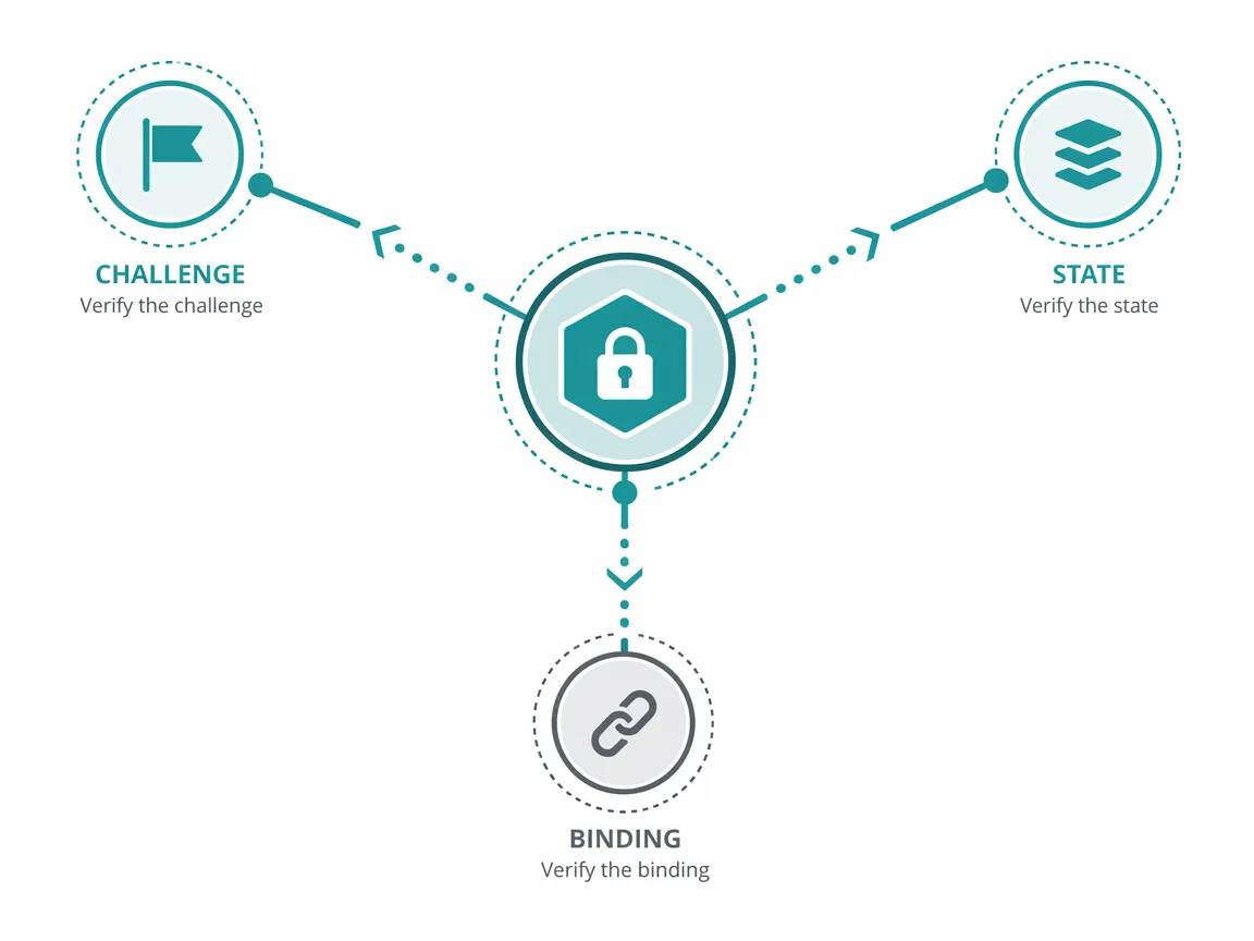 Binding Auth Tokens to Client Secrets Securely