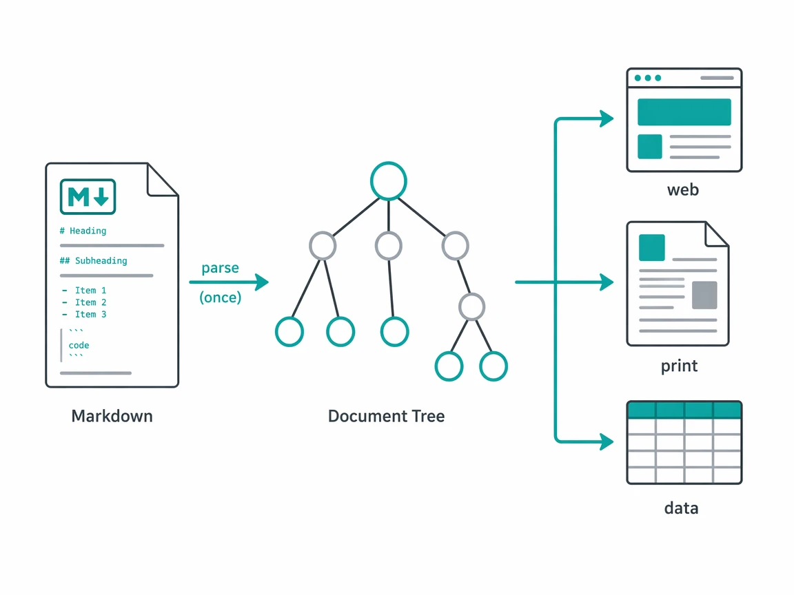 Building a Markup Engine for Three Targets