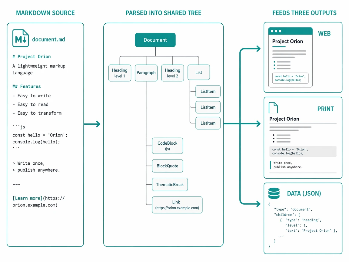 One Markdown source parsed into a shared tree that feeds web, print, and data outputs