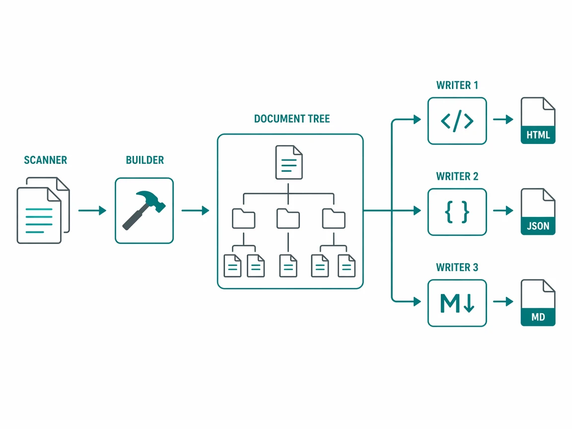 A scanner and builder producing one document tree that three writers translate into separate formats