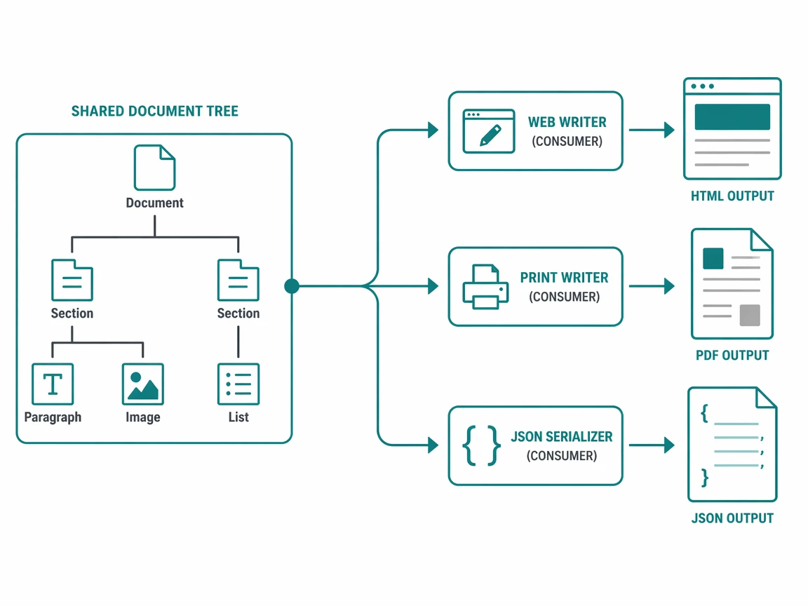 A shared document tree feeding a web writer, a print writer, and a JSON serializer