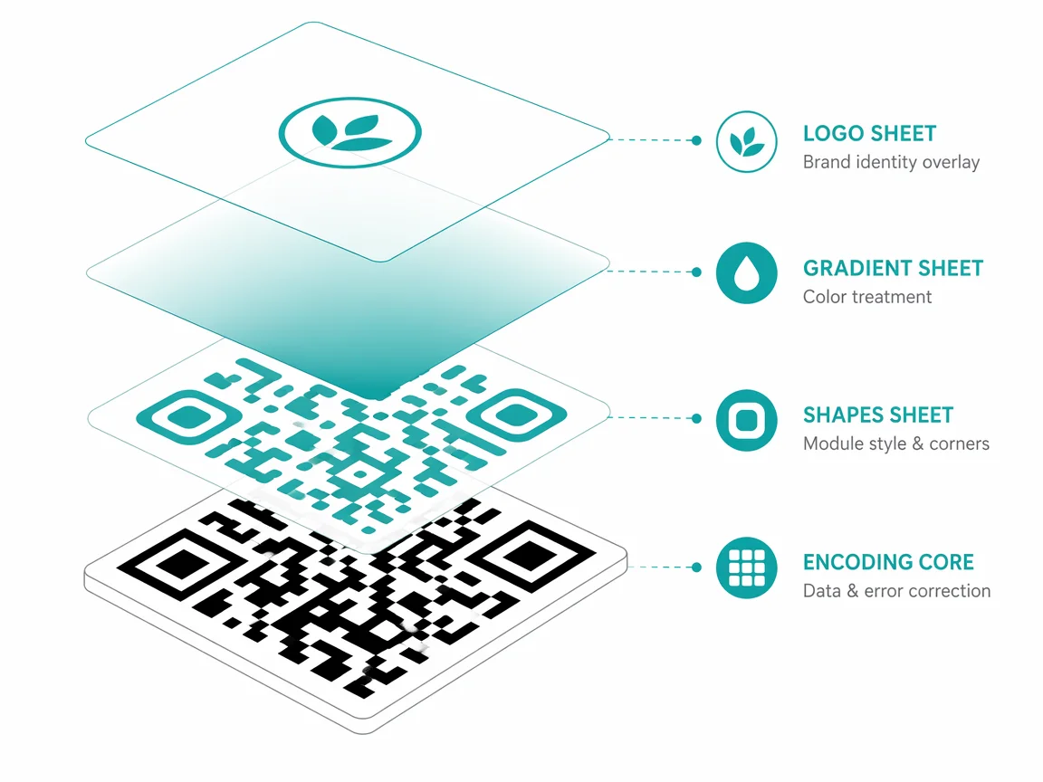 A trusted encoding core at the base with shape, gradient, and logo layers stacked on top