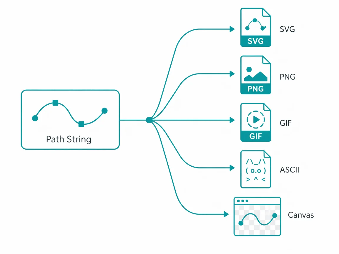 One shared path builder fanning out into vector, raster, and text output formats