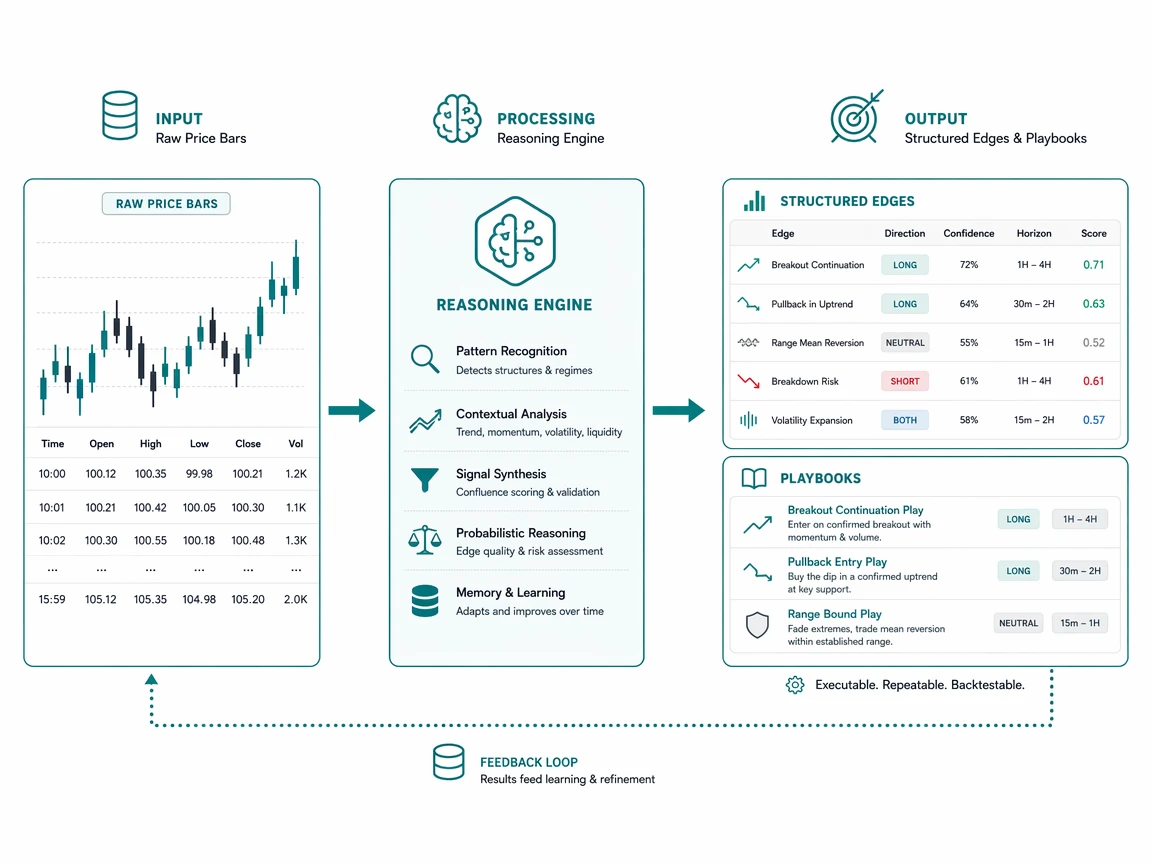 Pipeline turning raw OHLC bars into structural trading edges through LLM reasoning
