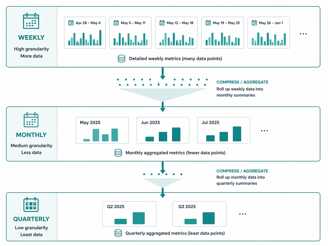 Three-layer pipeline from weekly classification to quarterly playbook