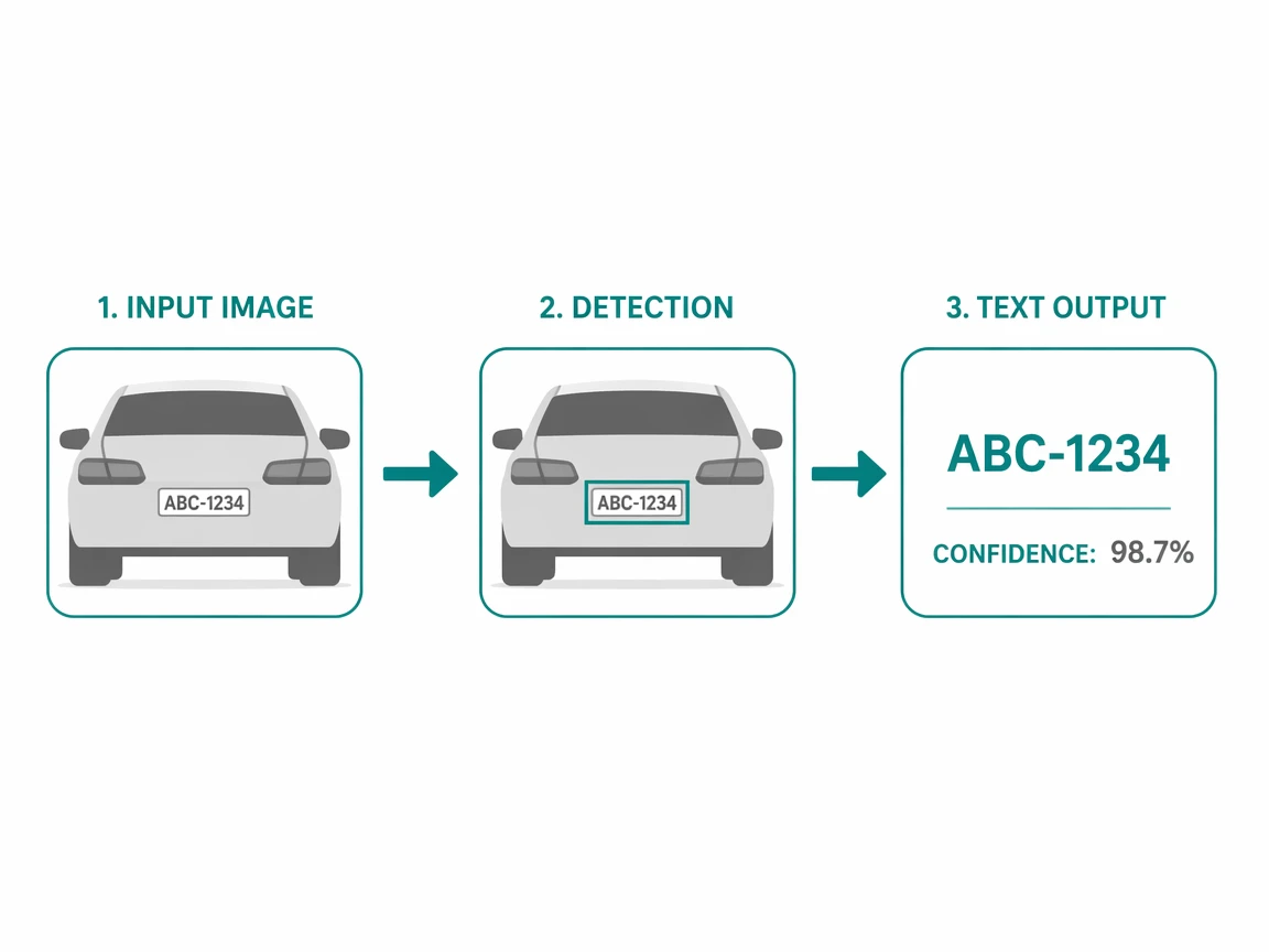 License plate detection and OCR pipeline turning image paths into plate text and bounding boxes