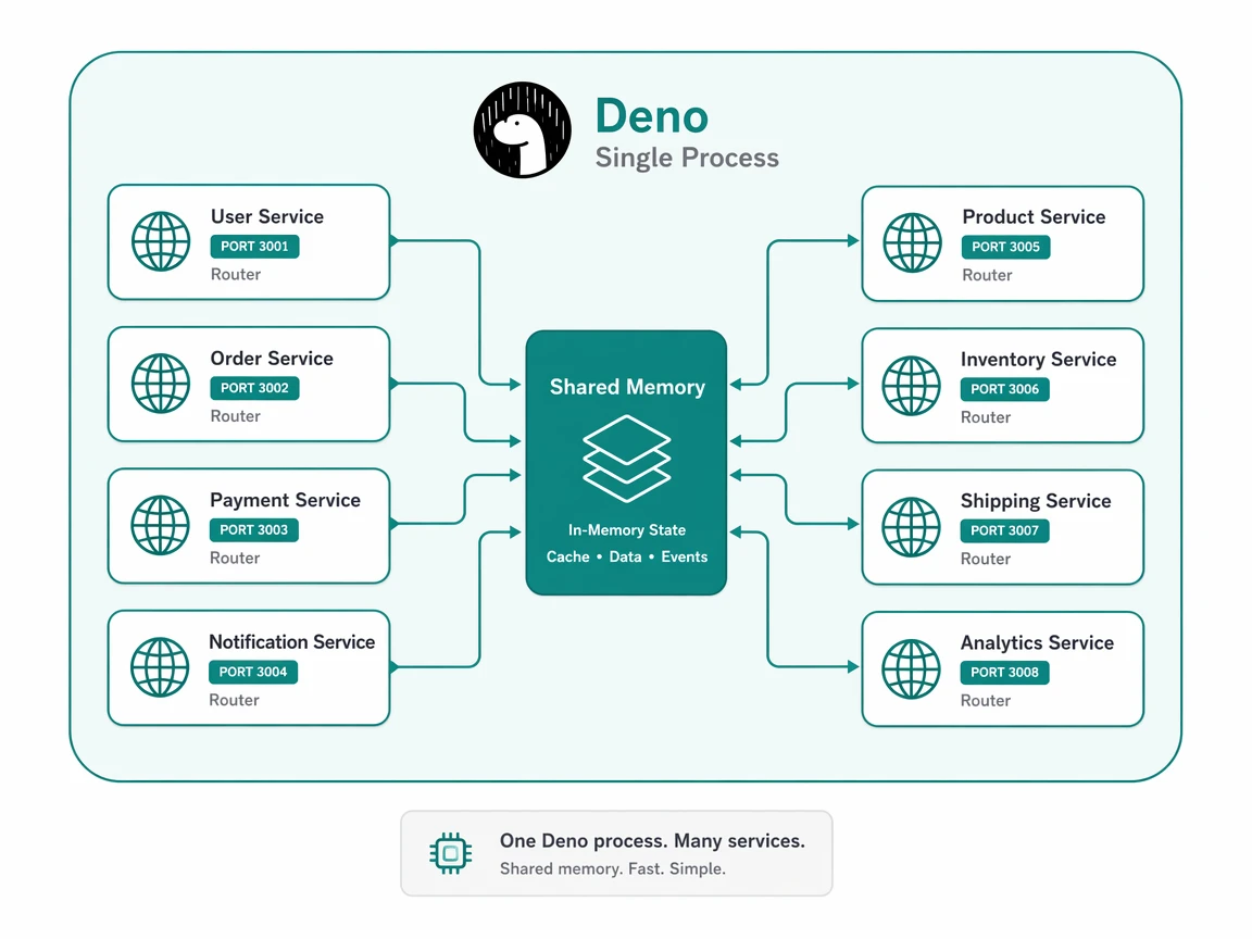 Multi Service Architecture in One Process