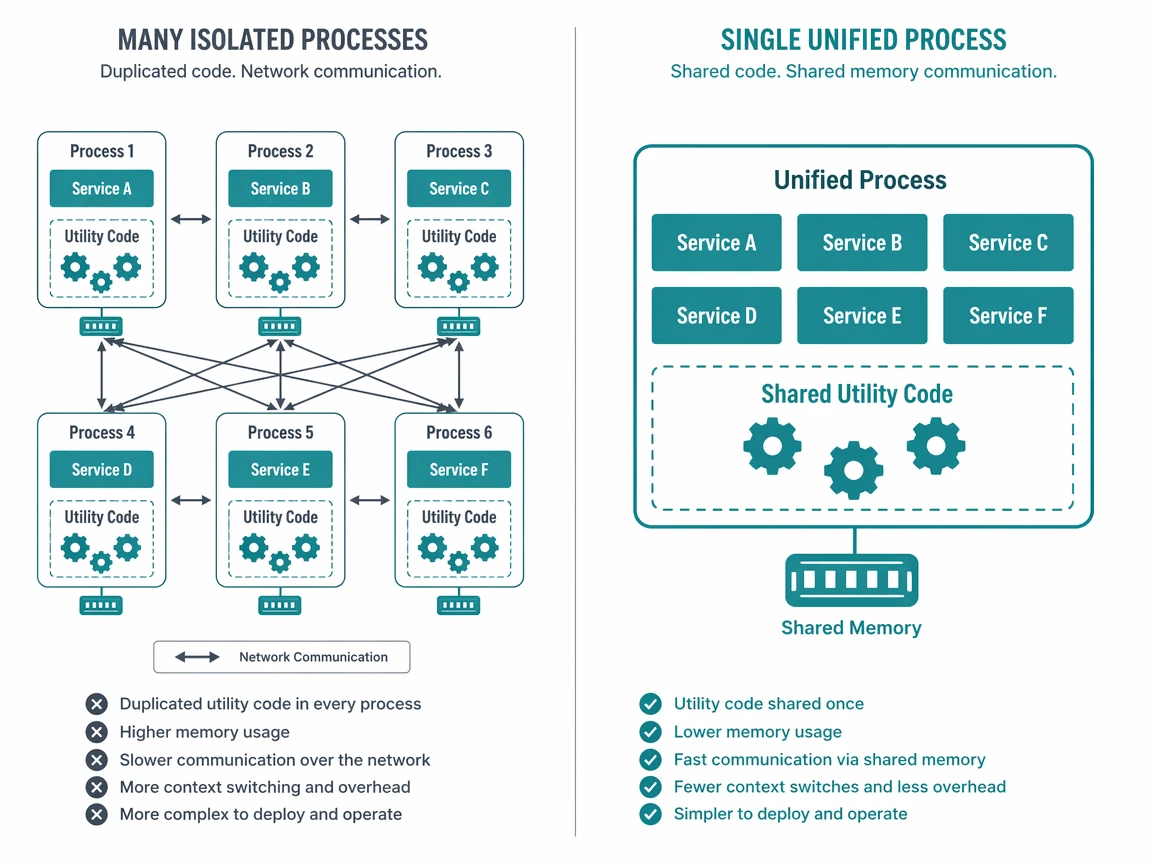 Multiple processes with duplicated code and network hops versus one process with isolated routers