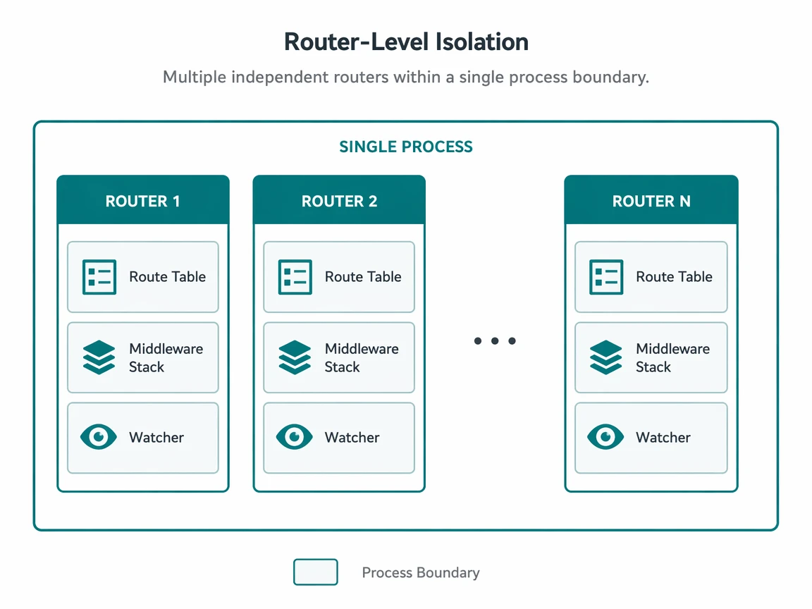 Each router keeping its own route table, middleware, and watcher in isolation within one process