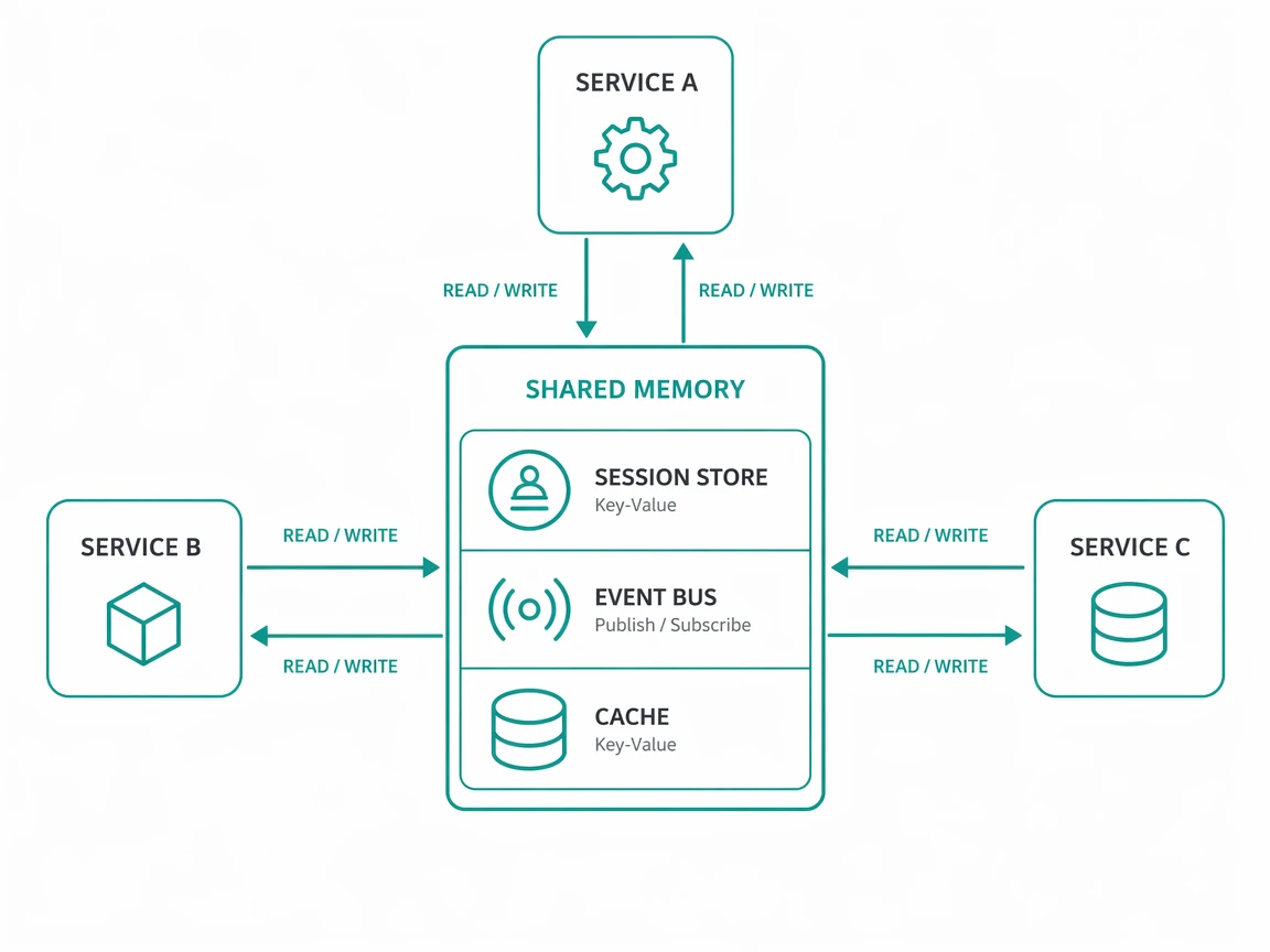 Three services sharing a session store, event bus, and cache through in-process memory