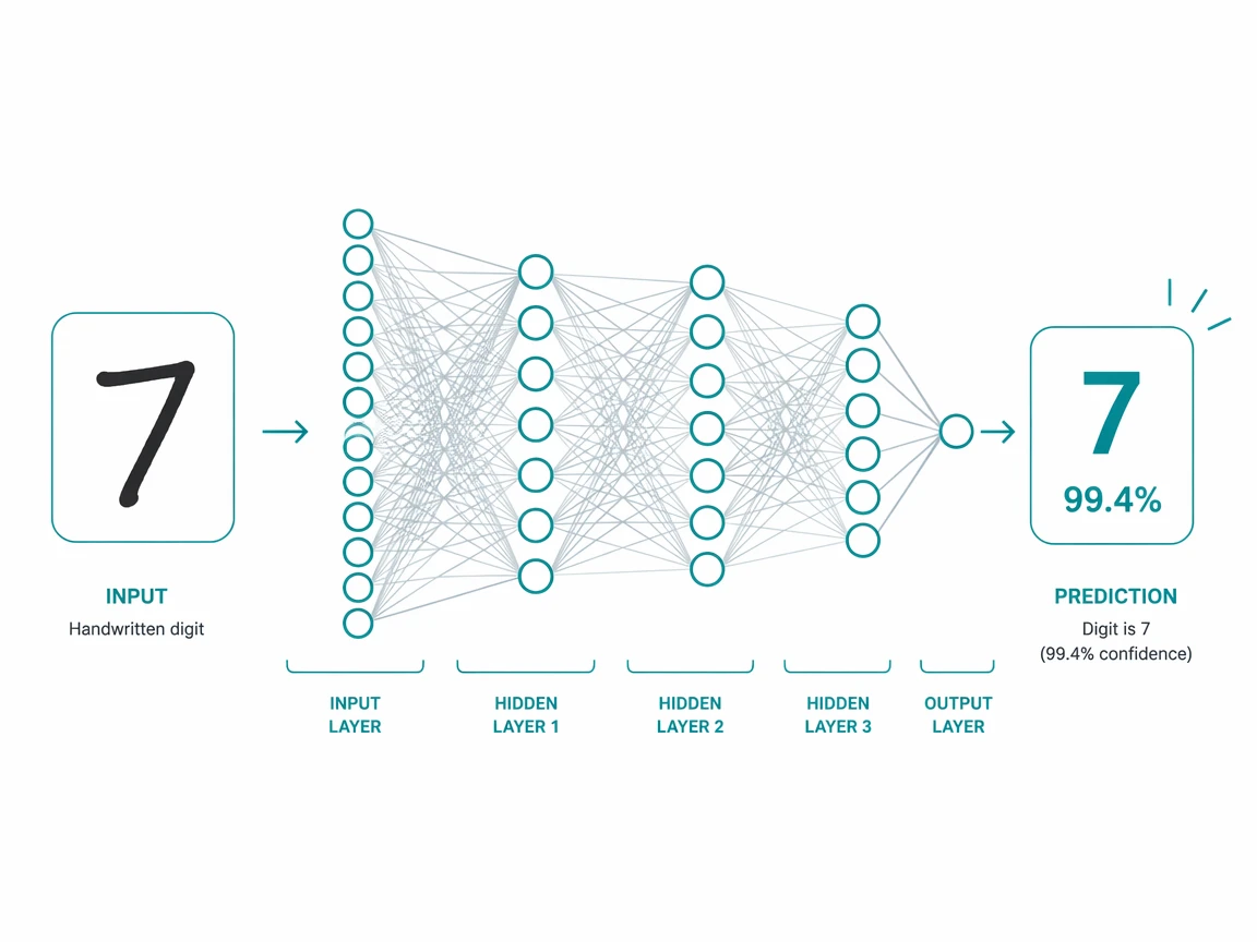 Teaching a Machine to Read Digits by Hand