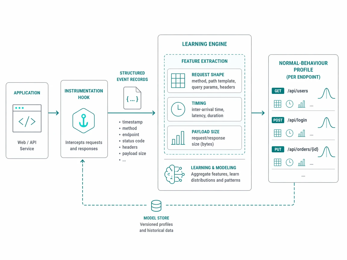 Runtime events flowing into a learning engine that profiles each endpoint