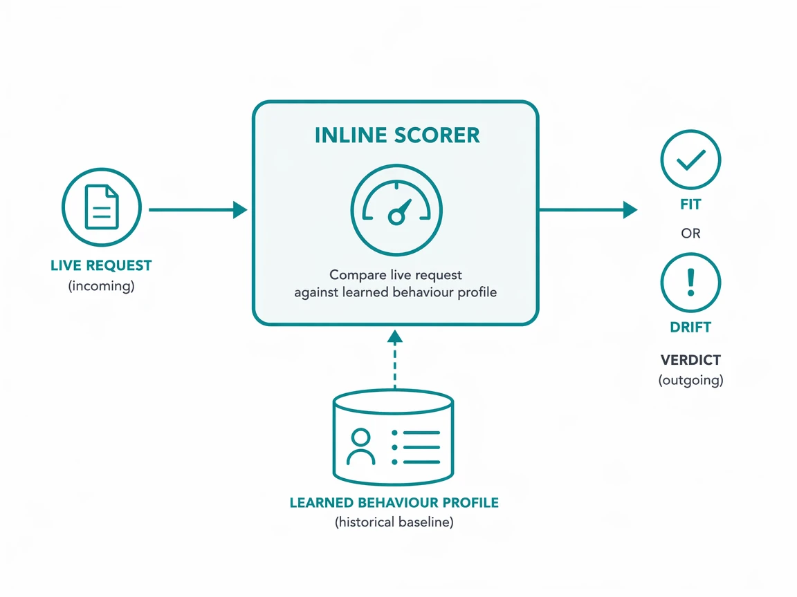 An inline scorer comparing a live request against its learned profile