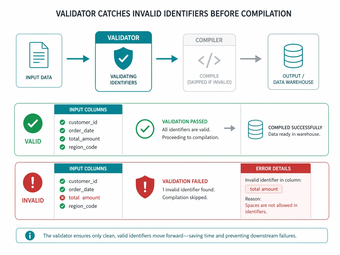 Validator catching invalid identifiers with informative error messages before compilation